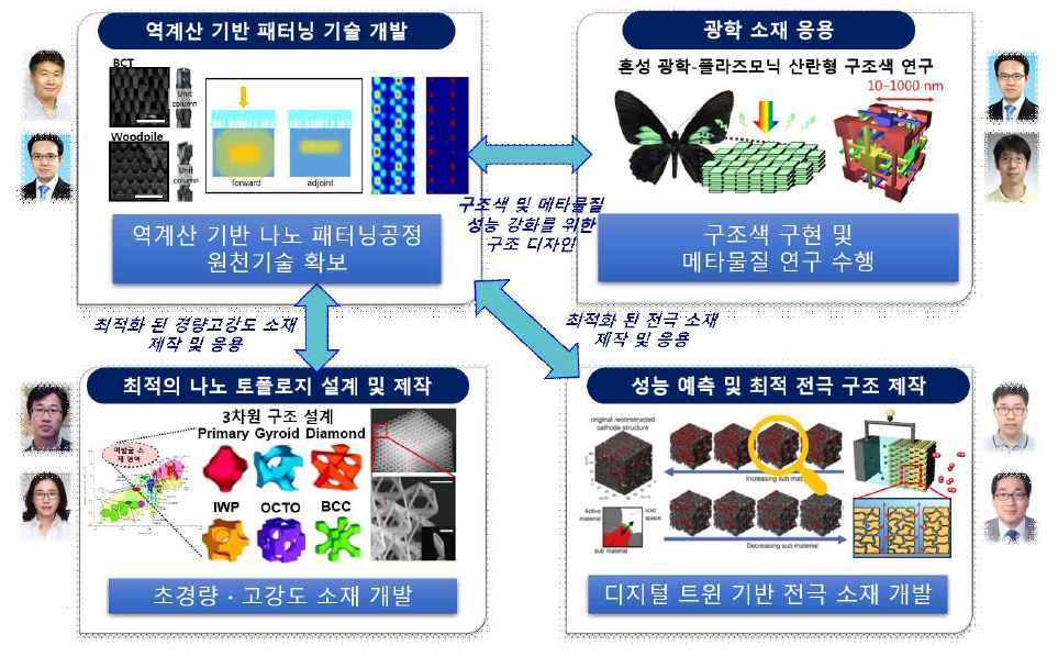 선기획 연구 추진 체계