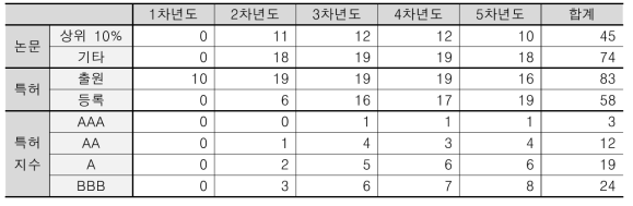 본 연구단 5년간 논문 및 특허 성과 목표