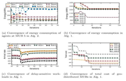 Evaluation of convergence