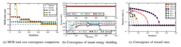 Convergence of MECH-NA in WeightSet 1, where all tenants have positive energy shedding