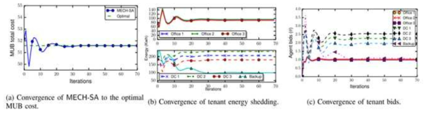 Convergence of MECH-SA in WeightSet 1, where all tenants have positive energy shedding