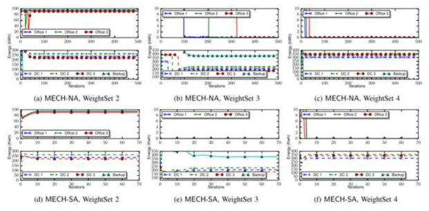 Tenant energy shedding of MECH-NA and MECH-SA in WeightSets 2, 3 and 4