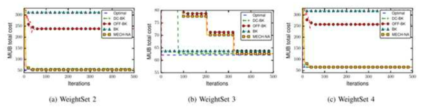 MUB total cost of MECH-NA with WeightSets 2, 3 and 4
