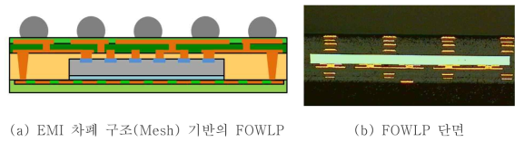 EMI 차폐 구조(Mesh) 기반의 FOWLP 구조와 단면