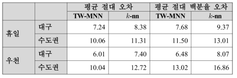 속도 예보의 오차 비교