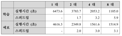 사용된 노드의 규모에 따른 TW-MNN의 학습과 예보 과정의 실행시간 비교