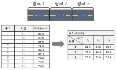 속도 데이터의 2차원 형태로 재배치