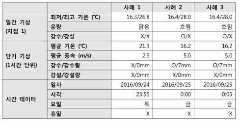 예보에 사용된 기상 및 시간 데이터의 예시