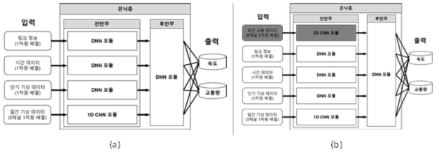 TW-MNN의 (a) 초기 교통 예측과 (b) 반복 교통 예측에 사용되는 딥러닝 모델의 구조