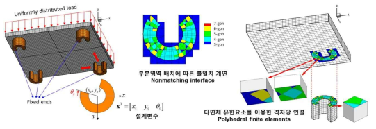 지속적인 격자망 연결이 요구되는 최적화 문제에 대한 다면체 유한요소의 활용