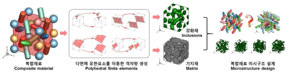 지속적인 격자망 생성이 요구되는 최적화 문제에 대한 다면체 유한요소의 활용