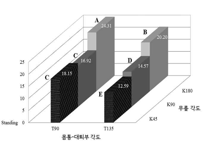 Lumbar flexion angle