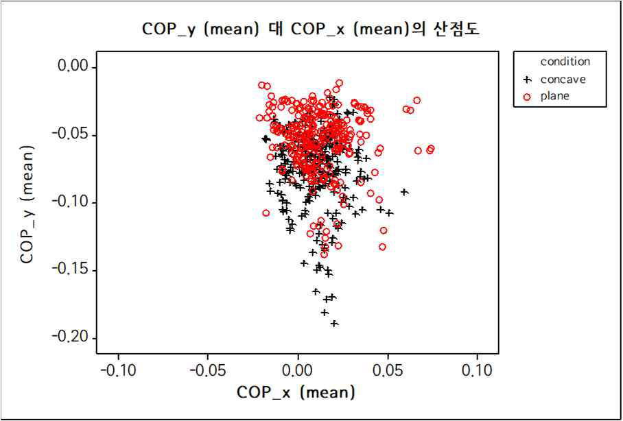 CoP의 Y축 산포도