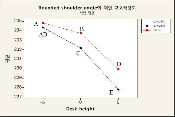 Rounded shoulder angle 변화량