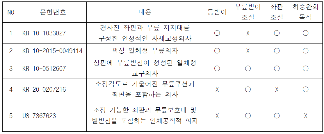 인체공학적 의자 핵심특허의 내용 요약