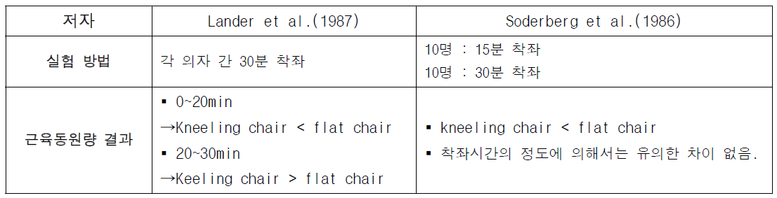 Trunk-thigh angle에 따른 신체 변화