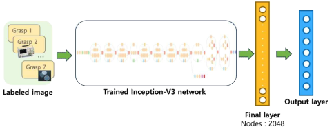 Grasping classification transfer learning network