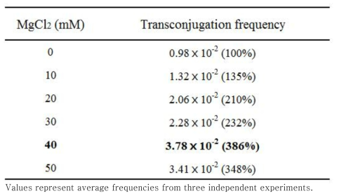 Effects of MgCl2 concentration in MS medium on the transconjugation efficiency