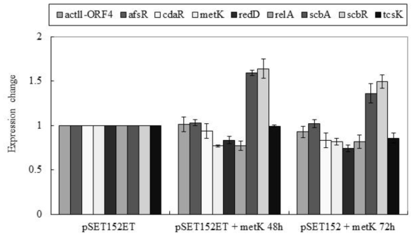 Transcriptional comparison of regulatory genes from the pSET152ET-integrated S. lividans TK24 as control and pSET152ET-metK-integrated S. lividans TK24 cultivated for 48 h and 72h by real-time qRT-PCR. The lysA gene was used as the reference gene. The error bars indicate the standard deviations from the means