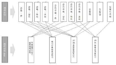 체력검정종목과 체력요인과의 관계