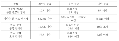 특수경비원 체력검정 결과 가이드라인