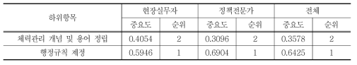 법률체계 구축의 하위항목 간 상대적 중요도 및 우선순위