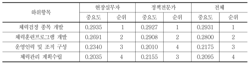 운영체계 구축의 하위항목 간 상대적 중요도 및 우선순위