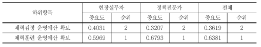 재정·경비 마련의 하위항목 간 상대적 중요도 및 우선순위