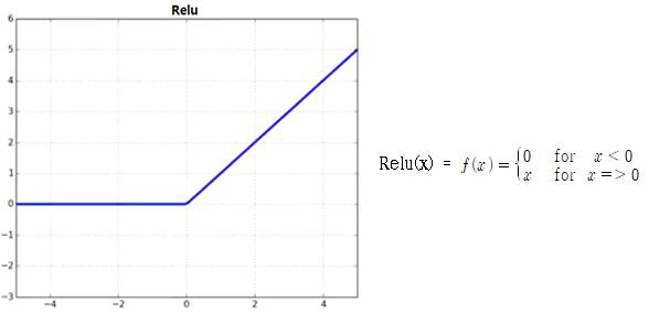 Relu 그래프와 수식