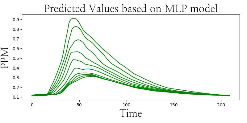 MLP 모델 으로 출력한 예측 값 graph