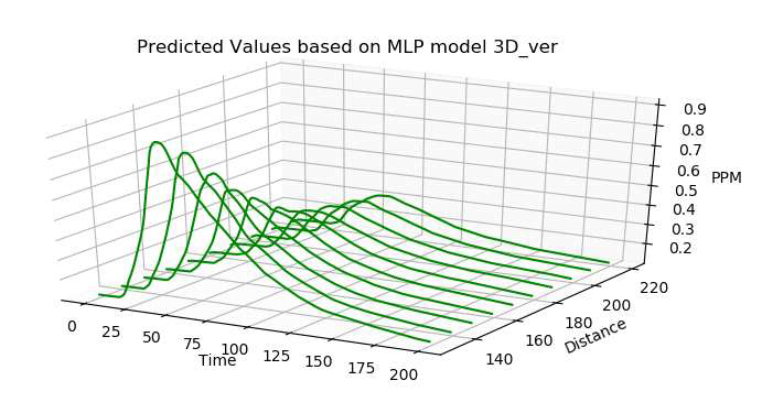 MLP 모델 으로 출력한 예측 값 3D graph