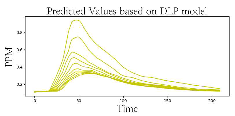 DLP 모델 으로 출력한 예측 값 graph