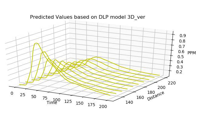 MLP 모델 으로 출력한 예측 값 3D graph