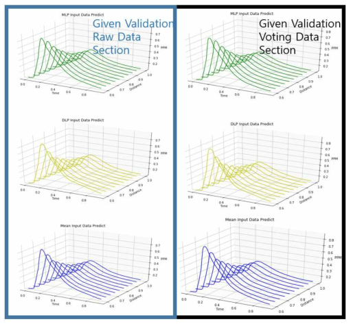 Validation 값 변화에 따른 최종 출력 값 변화 3D graph