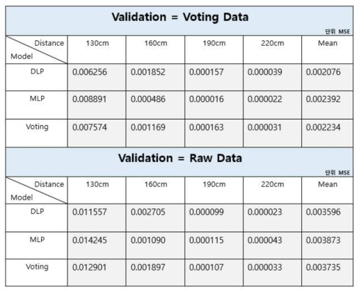 Validation 값 변화에 따른 예측 값과의 MSE Score