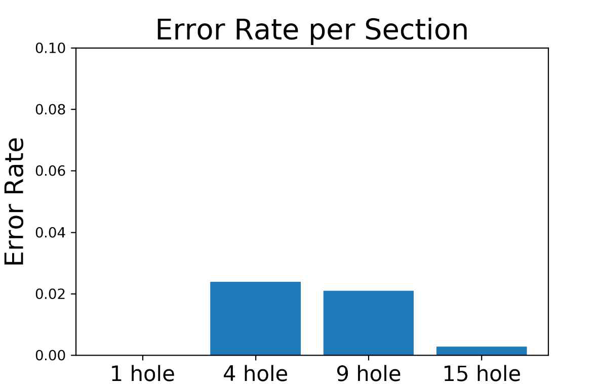 Error Rate per Section Epoch = 8500