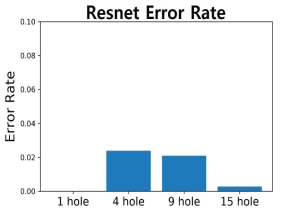 Resnet error rate per section