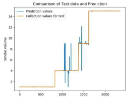 Comparison with Test data and Prediction