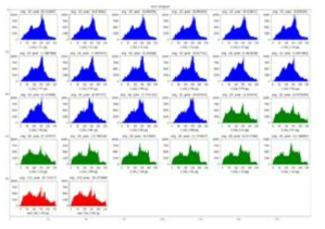 Histogram of error section