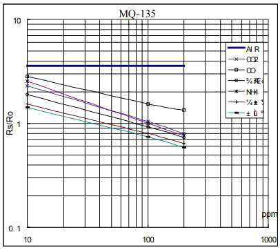 MQ-135 센서의 감도 특성