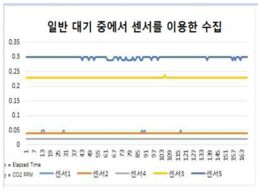 일반 대기 중에서 센서를 이용한 수집