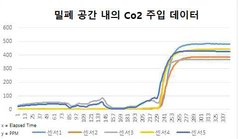 밀폐 공간 내의 Co2 주입 데이터