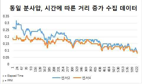 동일 분사압력, 시간에 따른 거리 증가 수집 데이터