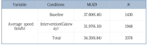 주행차량의 평균 속도 및 표준편차