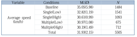 주행차량의 평균 속도 및 표준편차