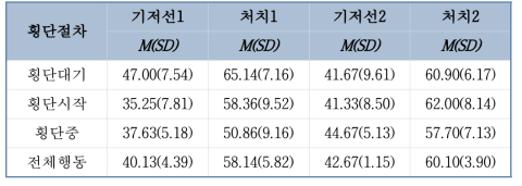 횡단 절차별 보행자 안전행동 비율의 평균 및 표준편차