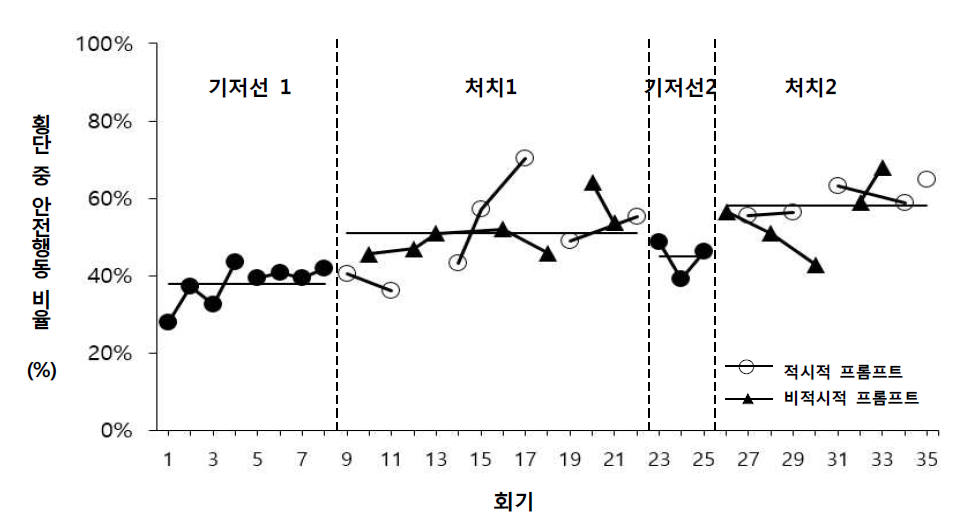 처치 단계별 횡단 중의 보행자 안전행동 비율