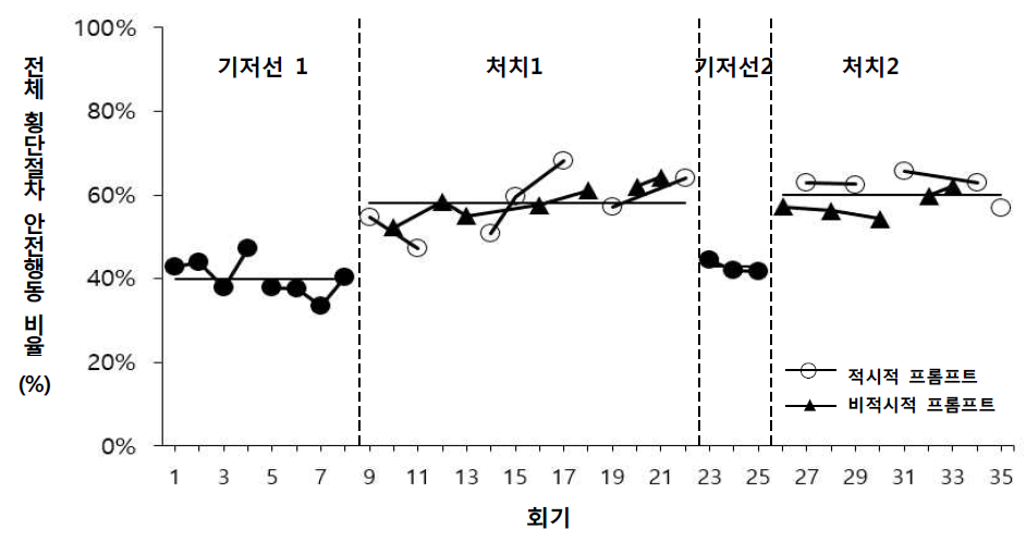 처치 단계별 전체 횡단절차의 보행자 안전행동 비율