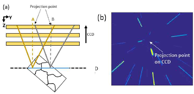(a) CCD 촬영 높이를 변화시켜 triangulation으로 grain의 깊이를 계산하는 과정을 그린 개략도. (b) CCD 높이 변화에 따른 Laue image의 변화. 거리가 가까워지면 모든 peak들이 정해진 위치로 모여든다