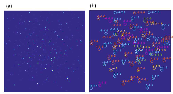 Peak sorting 프로그램을 이용하여 (a)에 있는 diffraction peak들을 indexing한 예 (b). 다른 색의 숫자는 다른 grain을 의미한다